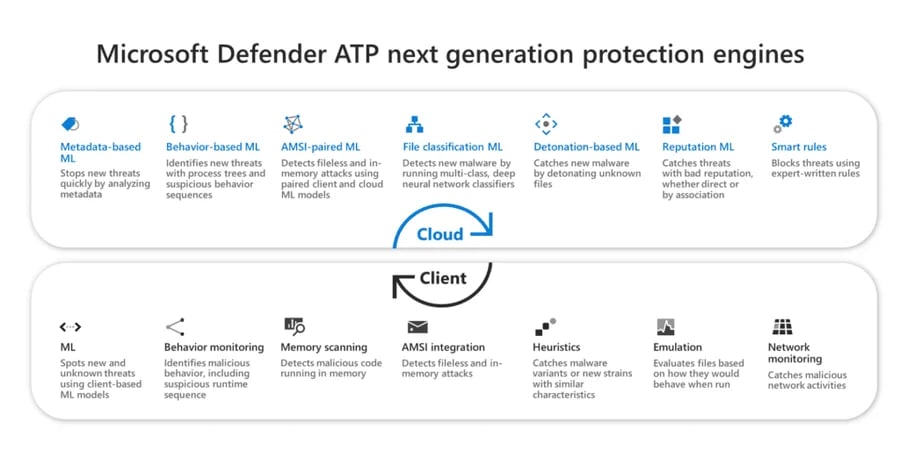 microsoft-defender-atp-next-generation-protection-engines-1024x538